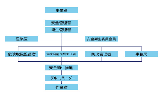 安全衛生組織図