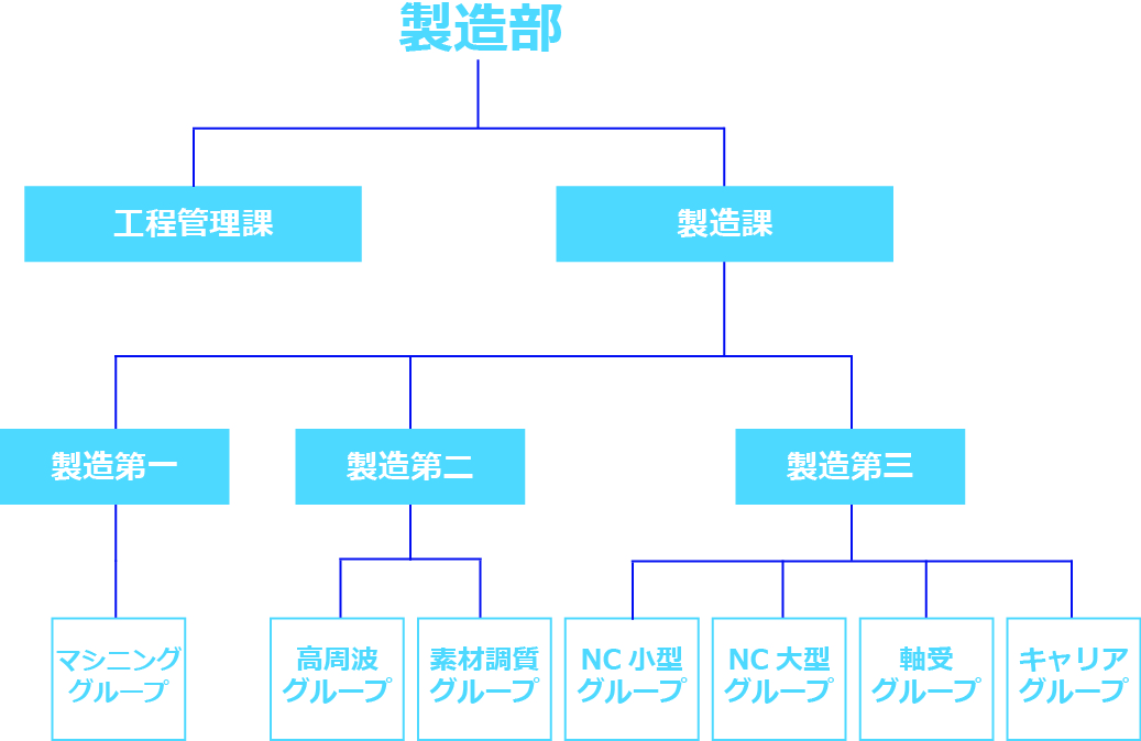 曽田製作所製造部