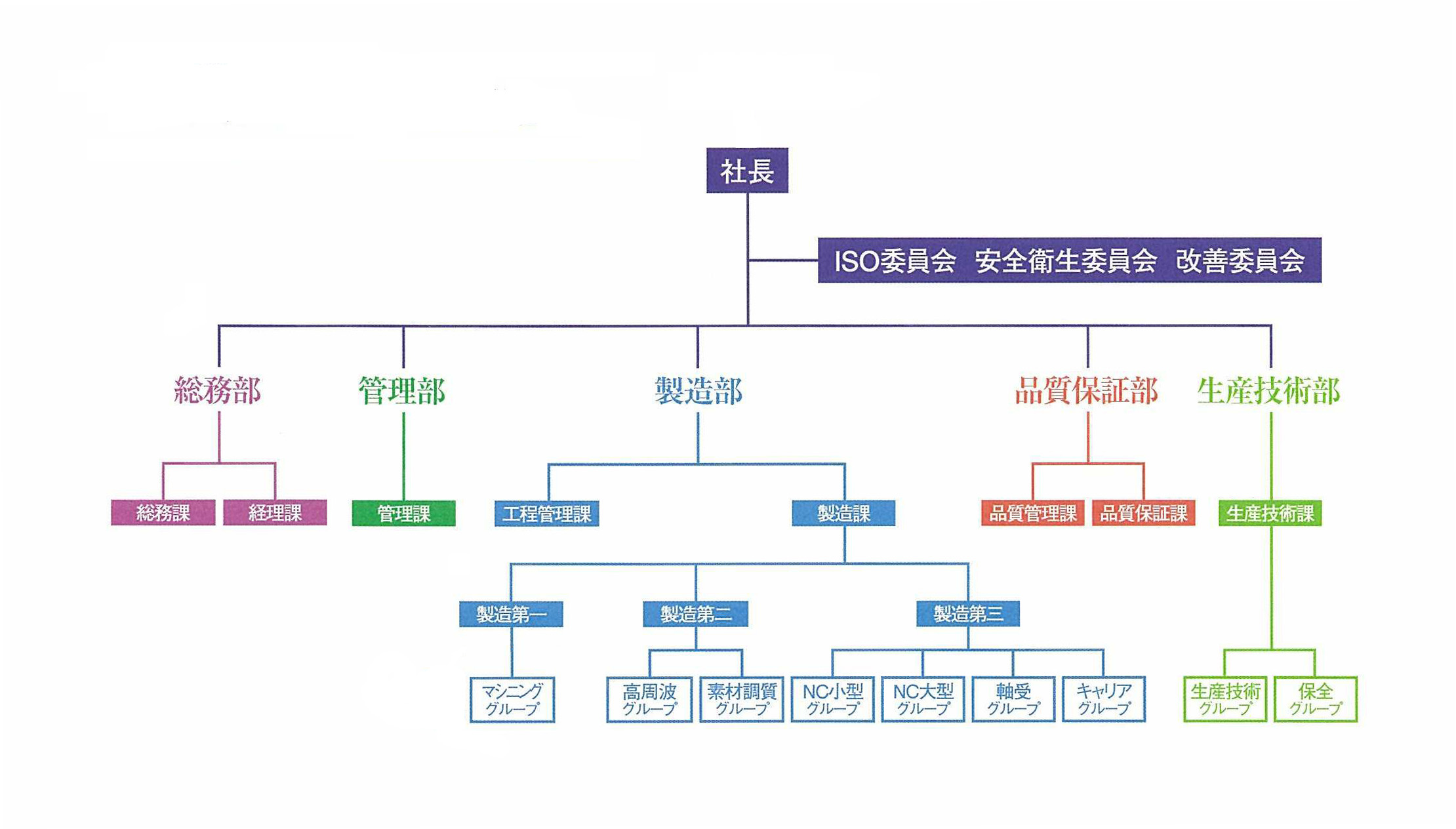 曽田製作所組織図